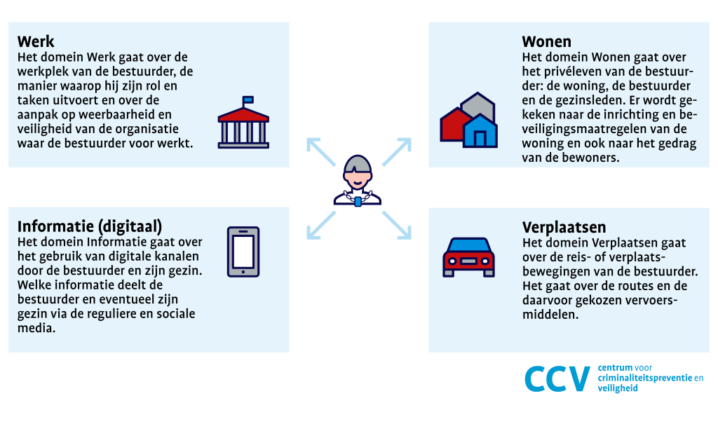 De vier domeinen voor dossier Weerbaar bestuur. Illustratie voor het CCV