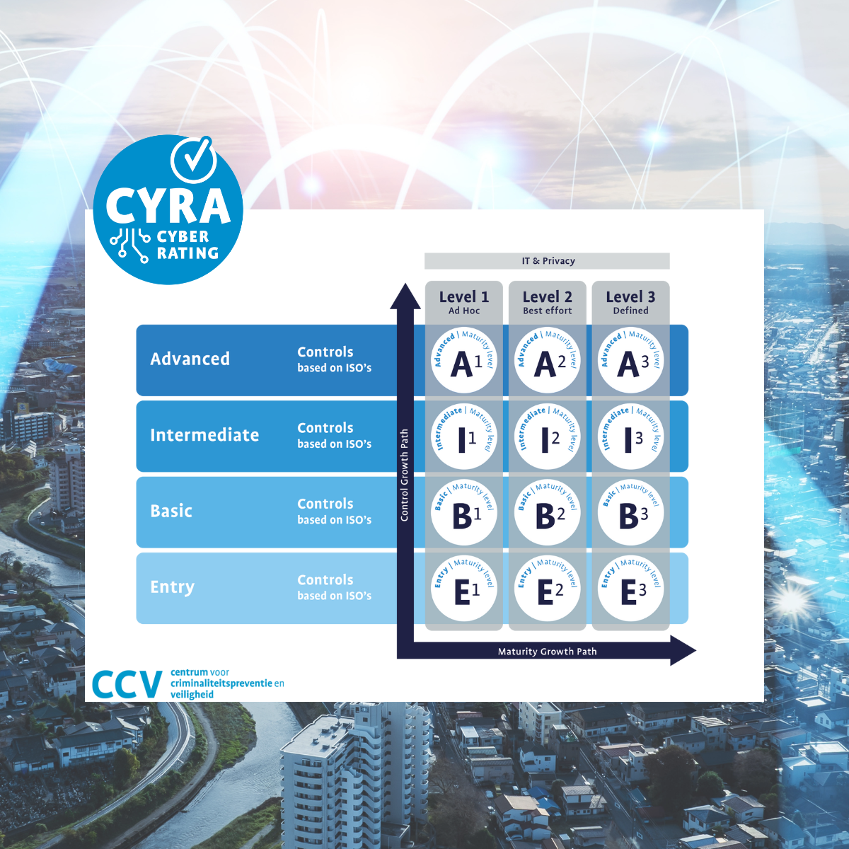 Plaatje van CYRA IT cyberrating raamwerk.