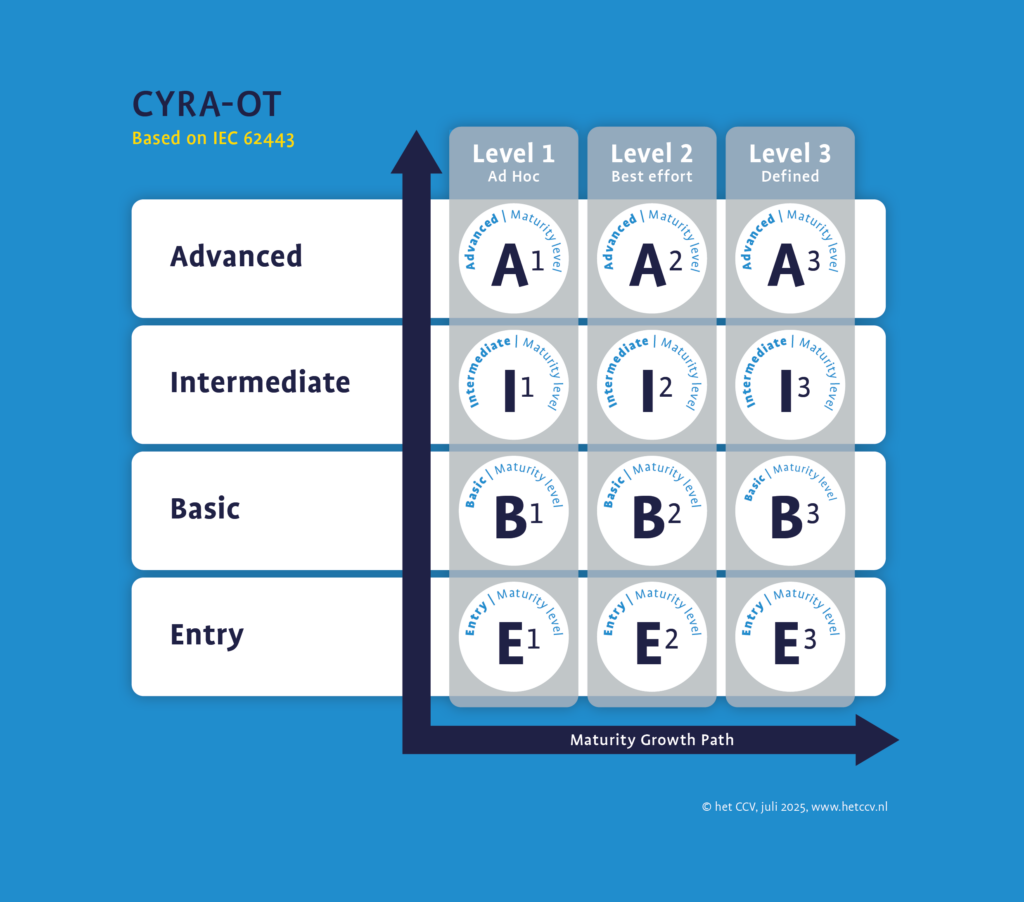 Een overzicht van de modules van CYRA OT.