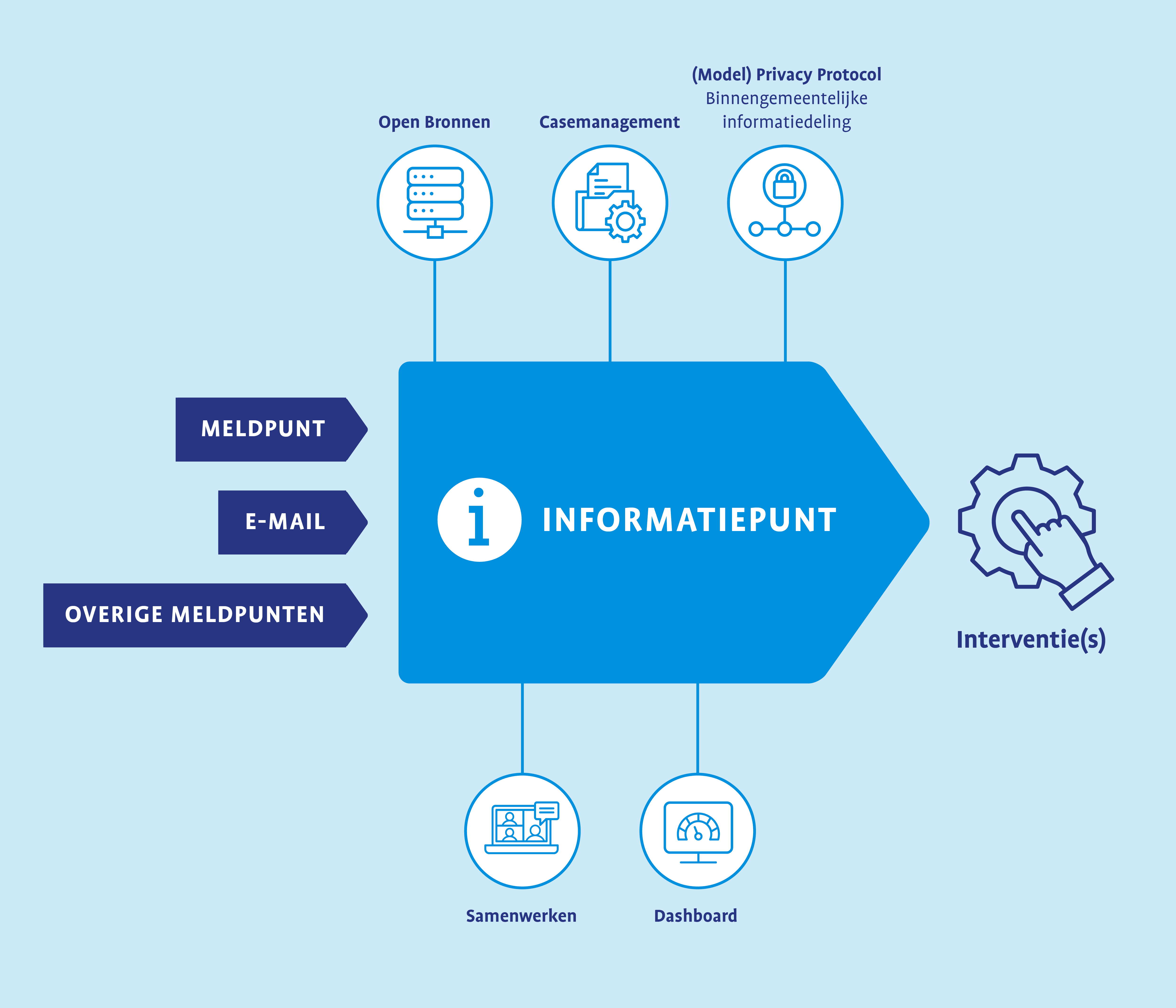 Visual informatiepunt