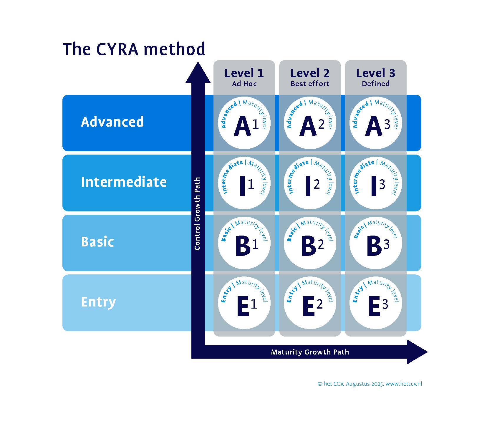The CYRA method (English)